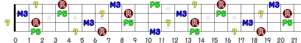 B7（4弦）の指板図