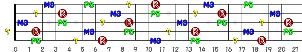 B7（5弦Hi-C）の指板図