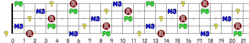 C♯7＝D♭7（5弦Low-B）の指板図