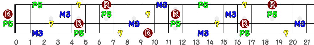 D7（4弦）の指板図