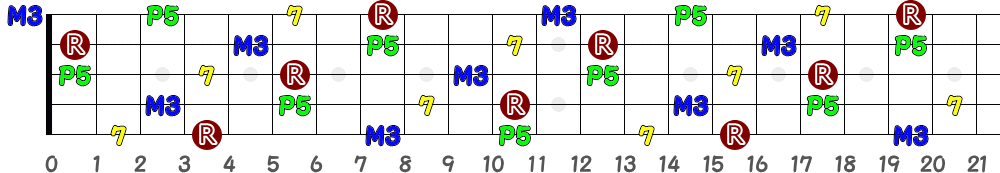 D♯7＝E♭7（5弦Low-B）の指板図