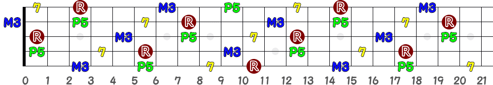 D♯7＝E♭7（5弦Hi-C）の指板図