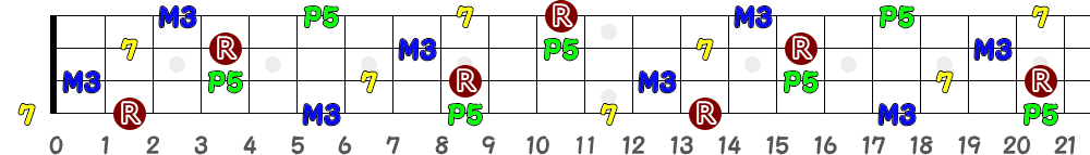 F♯7＝G♭7（4弦）の指板図