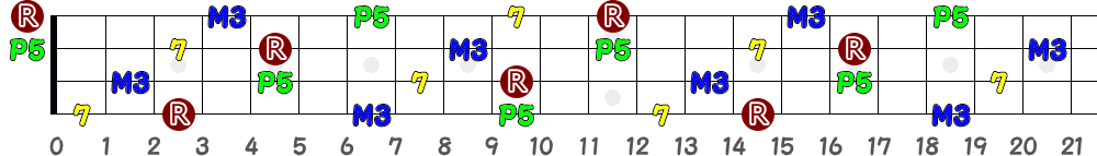 コードG7のポジション指板図