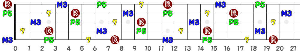 G7（5弦Low-B）の指板図