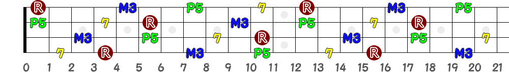 G♯7＝A♭7（4弦）の指板図