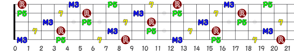 G♯7＝A♭7（5弦Low-B）の指板図