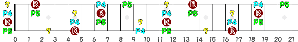 A7sus4（4弦）の指板図