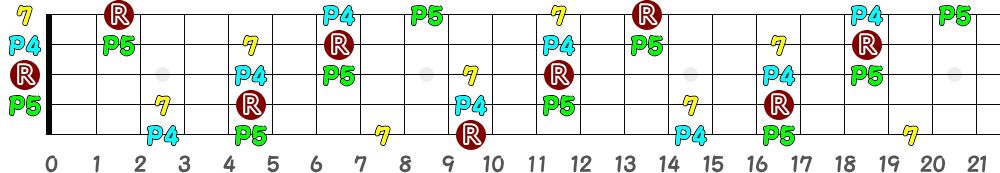 A7sus4（5弦Low-B）の指板図