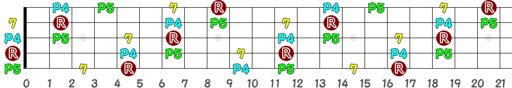 A7sus4（5弦Hi-C）の指板図