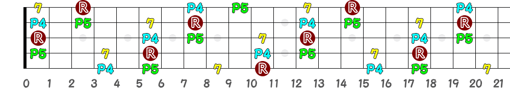 A♯7sus4＝B♭7sus4（5弦Low-B）の指板図