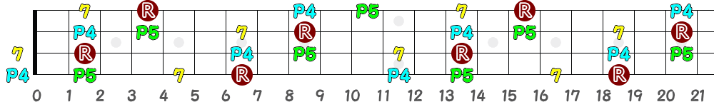 B7sus4（4弦）の指板図