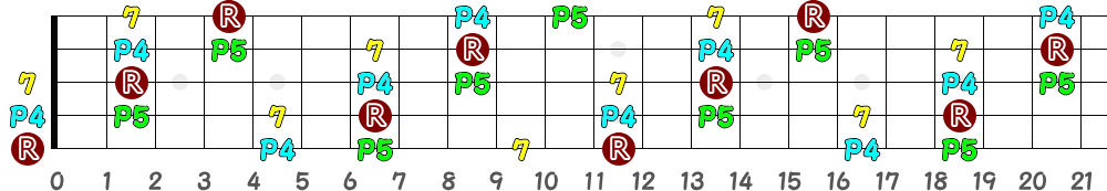 B7sus4（5弦Low-B）の指板図