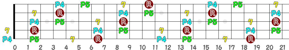 B7sus4（5弦Hi-C）の指板図