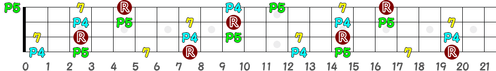 C7sus4（4弦）の指板図