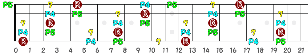 C7sus4（5弦Low-B）の指板図