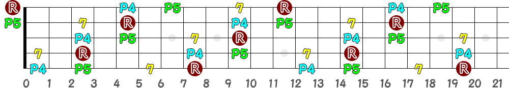 C7sus4（5弦Hi-C）の指板図