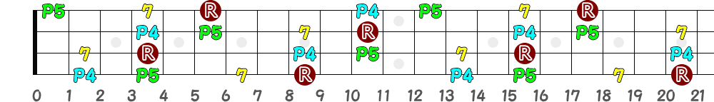 C♯7sus4＝D♭7sus4（4弦）の指板図