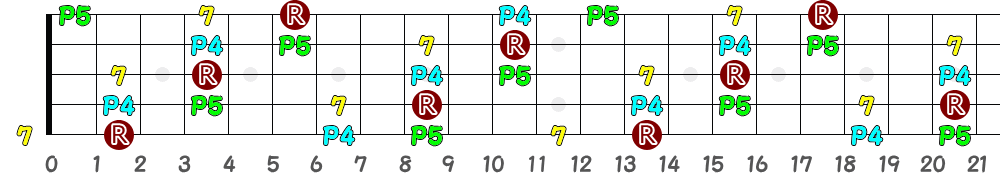 C♯7sus4＝D♭7sus4（5弦Low-B）の指板図