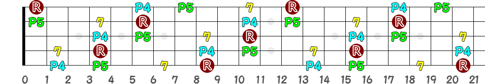 C♯7sus4＝D♭7sus4（5弦Hi-C）の指板図