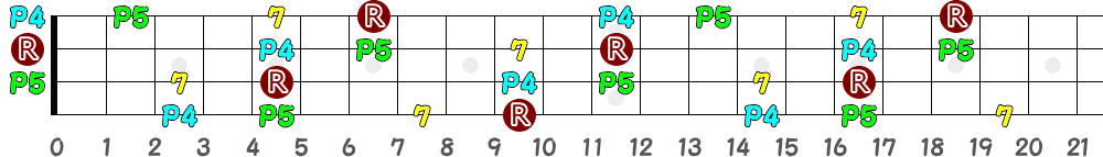 D7sus4（4弦）の指板図