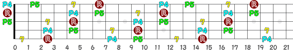 D7sus4（5弦Low-B）の指板図