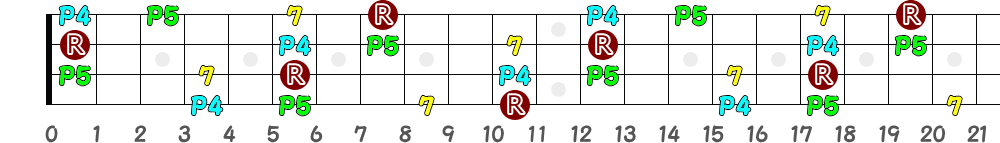 D♯7sus4＝E♭7sus4（4弦）の指板図