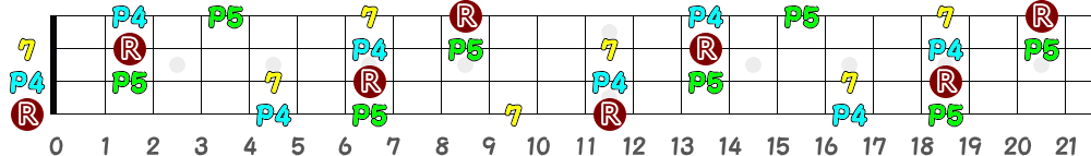 E7sus4（4弦）の指板図