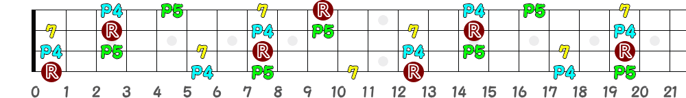 F7sus4（4弦）の指板図