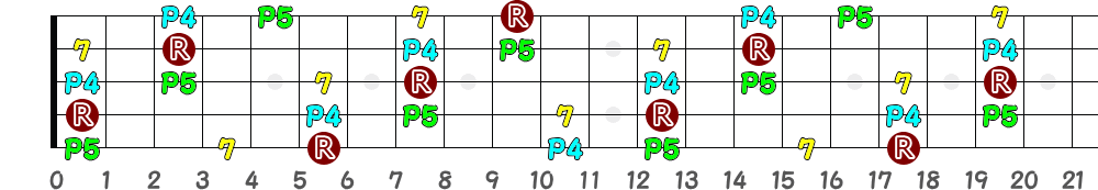 F7sus4（5弦Low-B）の指板図