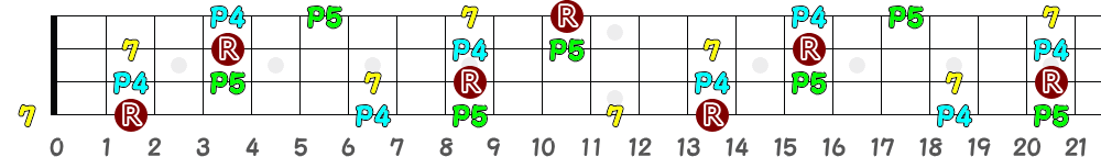 F♯7sus4＝G♭7sus4（4弦）の指板図