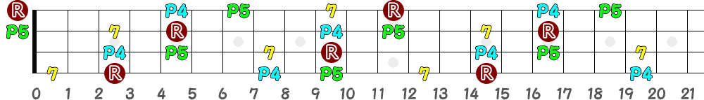 G7sus4（4弦）の指板図