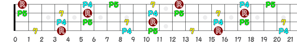 G♯7sus4＝A♭7sus4（4弦）の指板図