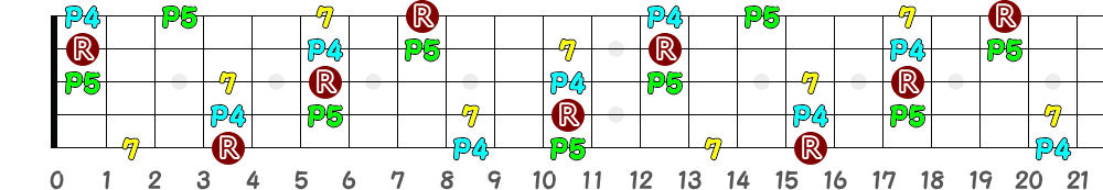 G♯7sus4＝A♭7sus4（5弦Hi-C）の指板図