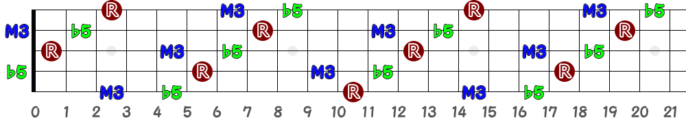 A♯alt＝B♭alt（5弦Low-B）の指板図