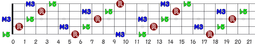 A♯alt＝B♭alt（5弦Hi-C）の指板図