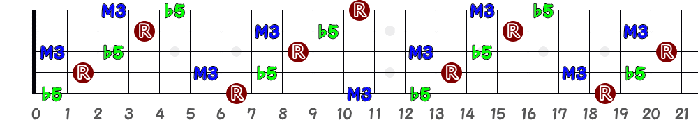 F♯alt＝G♭alt（5弦Low-B）の指板図