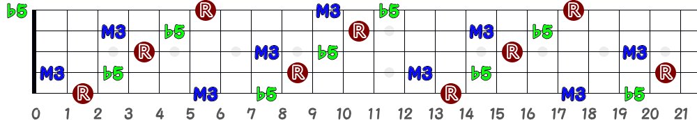 F♯alt＝G♭alt（5弦Hi-C）の指板図