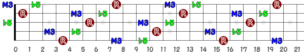 G♯alt＝A♭alt（5弦Hi-C）の指板図