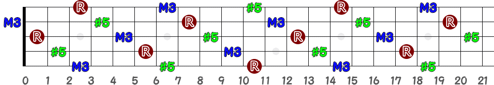 A♯aug＝B♭aug（5弦Low-B）の指板図