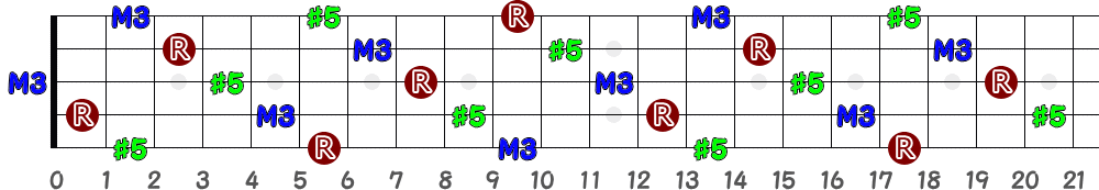 A♯aug＝B♭aug（5弦Hi-C）の指板図