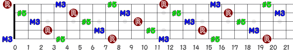 Caug（5弦Hi-C）の指板図