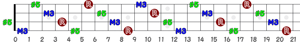 C♯aug＝D♭aug（4弦）の指板図