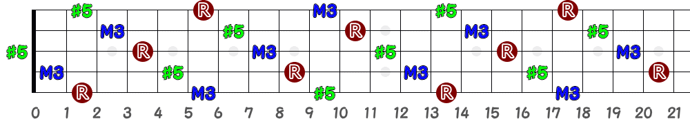 C♯aug＝D♭aug（5弦Low-B）の指板図