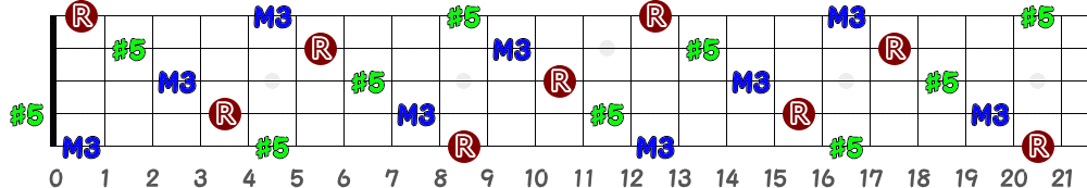 C♯aug＝D♭aug（5弦Hi-C）の指板図