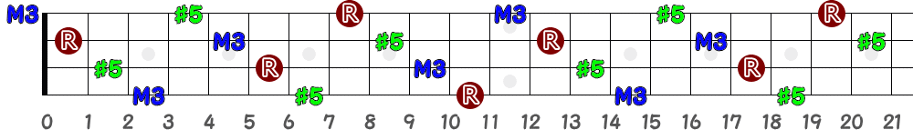 D♯aug＝E♭aug（4弦）の指板図