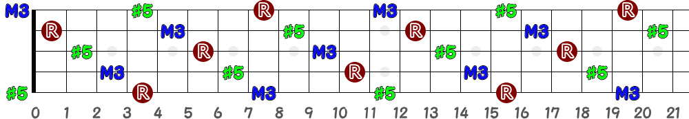 D♯aug＝E♭aug（5弦Low-B）の指板図