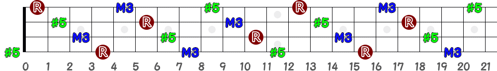 G♯aug＝A♭aug（4弦）の指板図