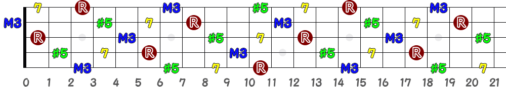 A♯aug7＝B♭aug7（5弦Low-B）の指板図