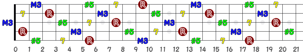 A♯aug7＝B♭aug7（5弦Hi-C）の指板図